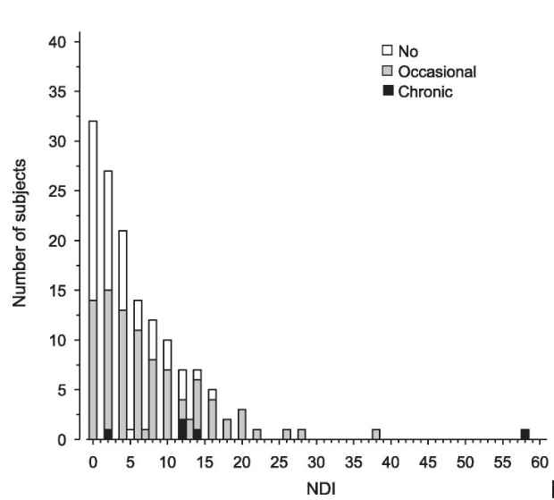 Mối liên hệ giữa cơ lực vùng cổ và tầm vận động cột sống cổ với tình trạng đau và suy giảm chức năng vùng cổ trong tương lai