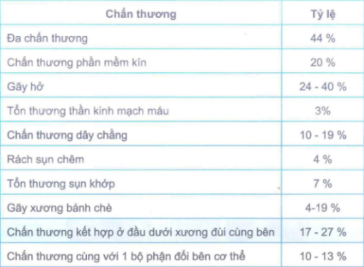 Các chân thương kết hợp của đâu dưới xương đùi