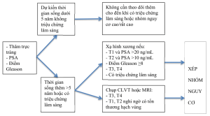 đánh giá điều trị Ung thư tuyến tiền liệt