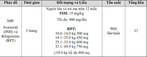 Nguồn: Phác đồ 3HP của Bộ Y tế 2020